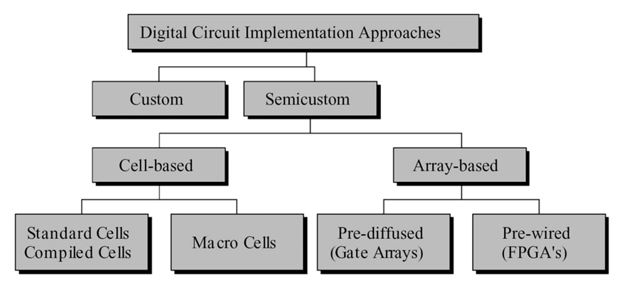 Fig. 1. Digital Circuit Implementation Approaches [1]